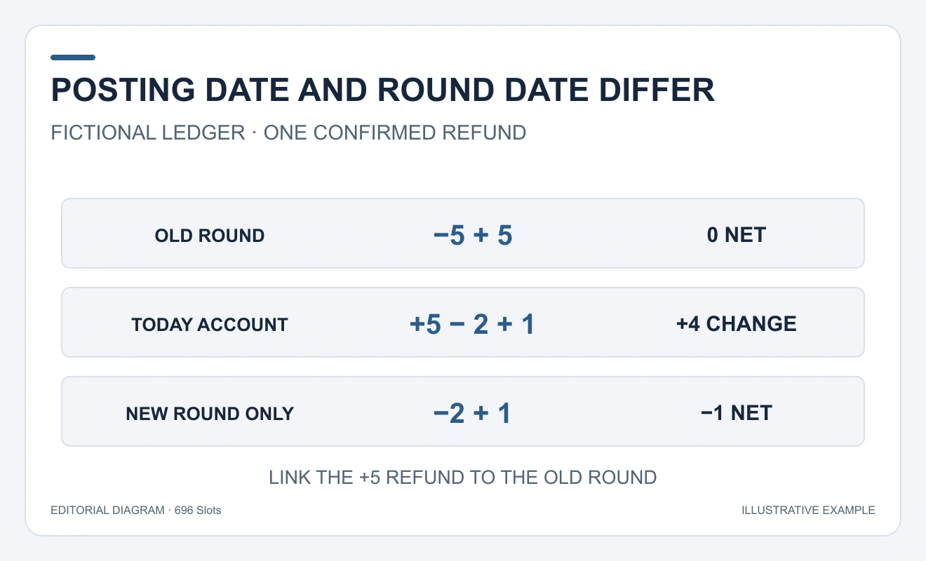 Old round minus5 plus5 netszero. Today plus5 minus2 plus1 equalsplus4; new round alone netsminus1.