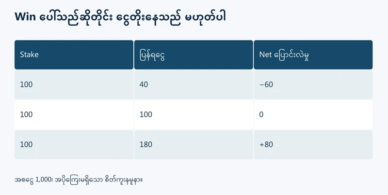 Win ရငွေနှင့် Balance တိုးမှုကို stake နုတ်ပြီး ခွဲထားပုံ
